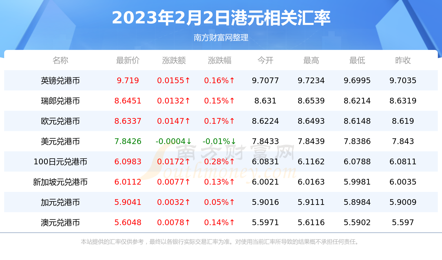 1港元兑多少澳币（2023年2月2日）-第2张图片-币安app下载