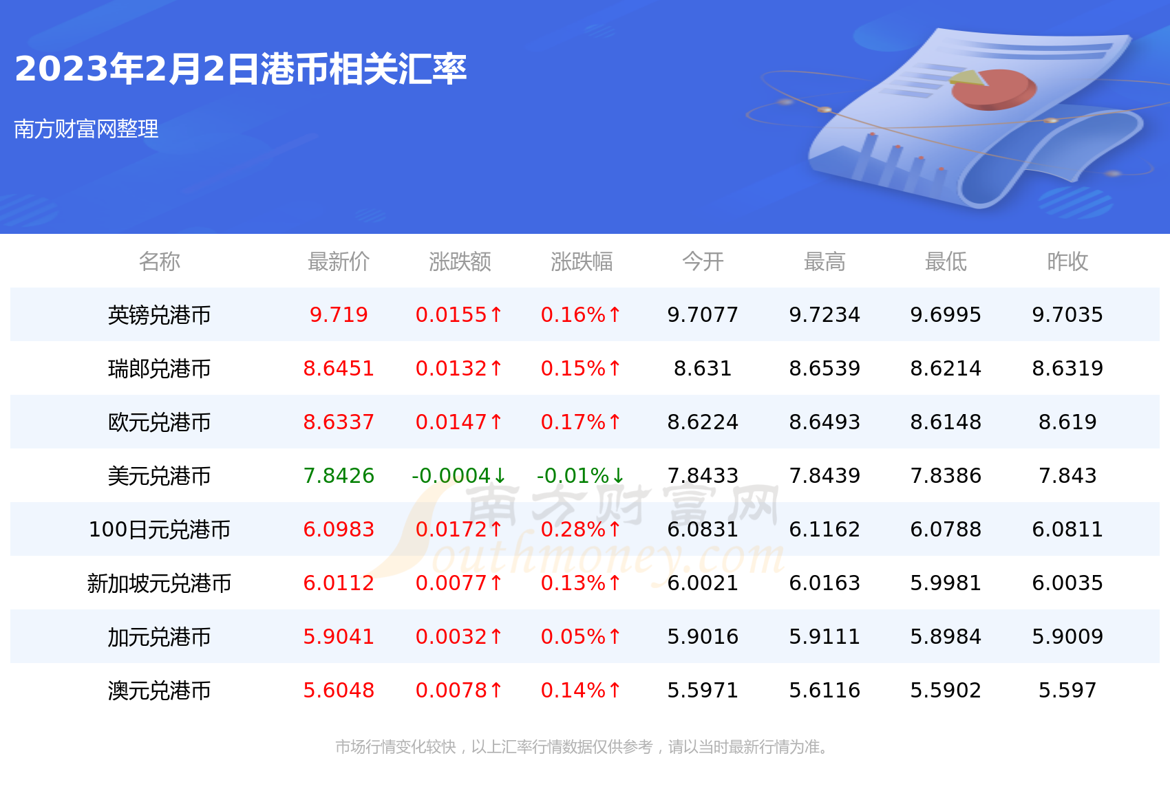 今日一港币是多少加币（2023年2月2日）-第2张图片-币安app下载