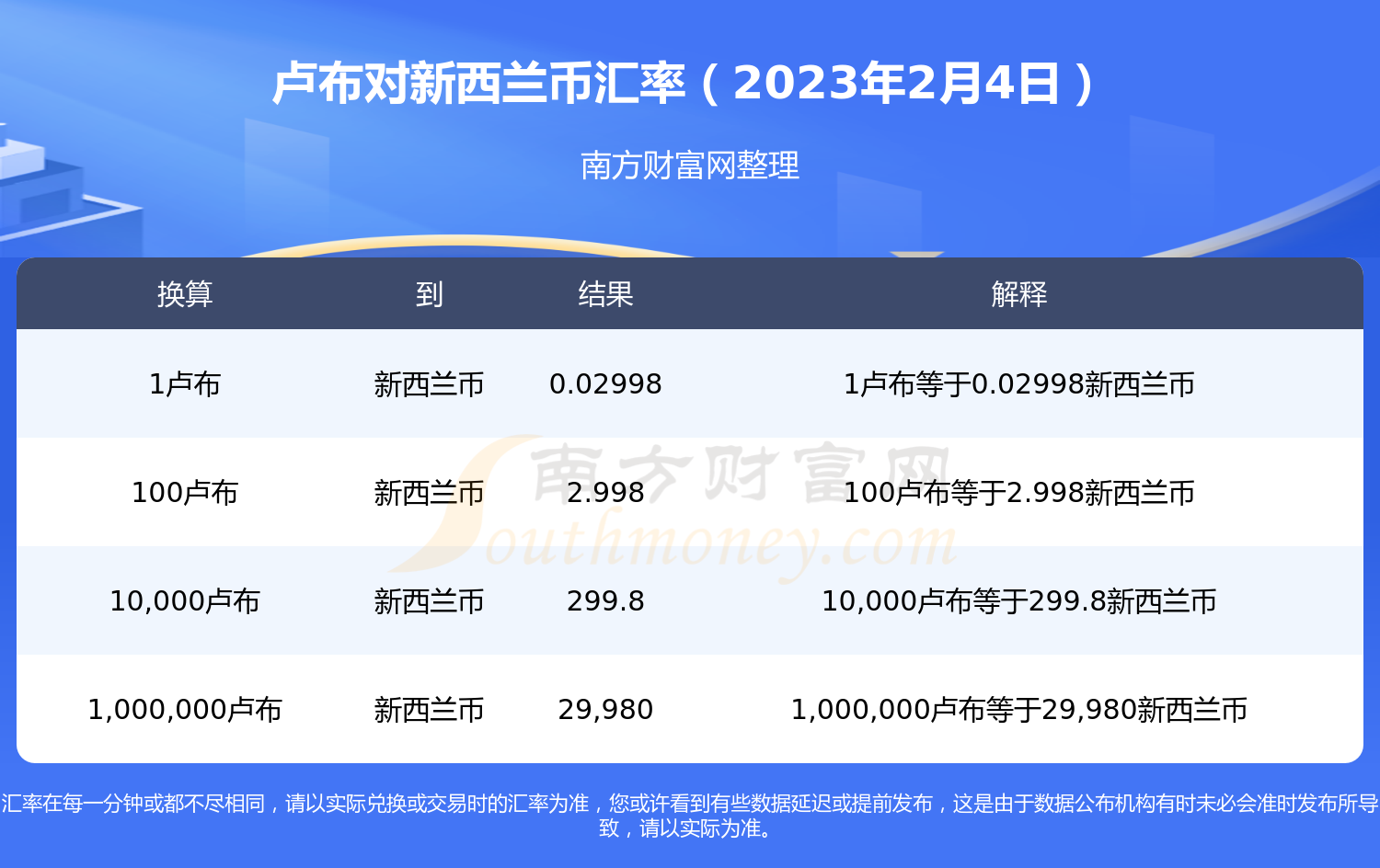 1卢布是多少新西兰币？（2023年2月4日）-第1张图片-币安app下载