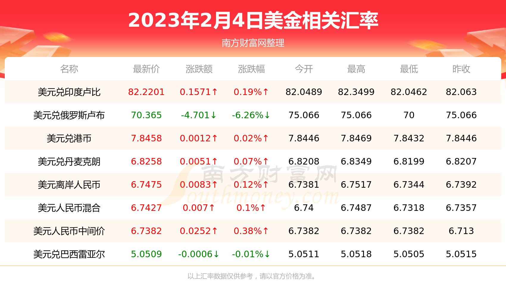 今日一美金能换多少日币（2023年2月4日）-第2张图片-币安app下载