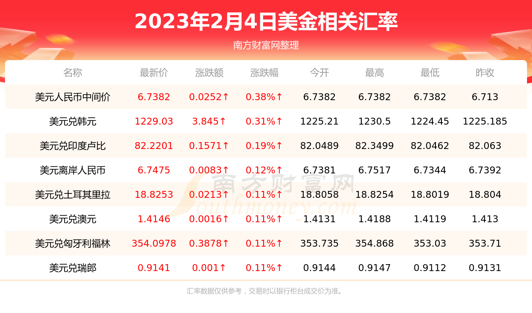 2023年2月4日美金对新加坡币汇率价格查询-第2张图片-币安app下载