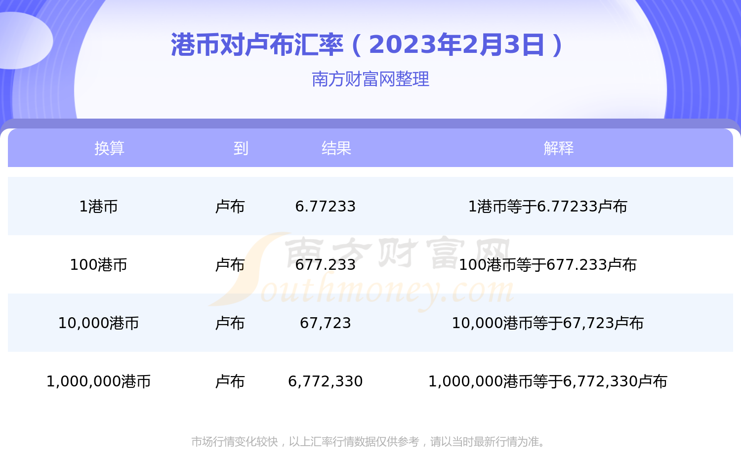 2023年2月3日1港币能兑换多少卢布？-第1张图片-币安app下载