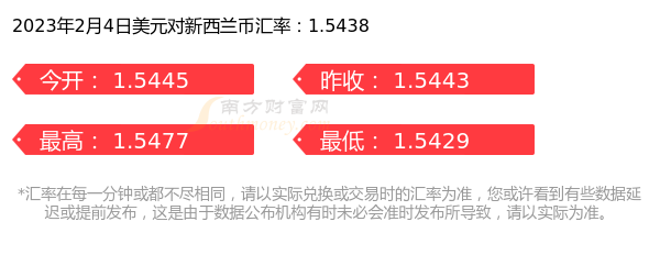 美元对新西兰币汇率行情一览表(2023年2月4日)-第1张图片-币安app下载 美元对新西兰币汇率行情一览表(2023年2月4日)-第1张图片-币安app下载