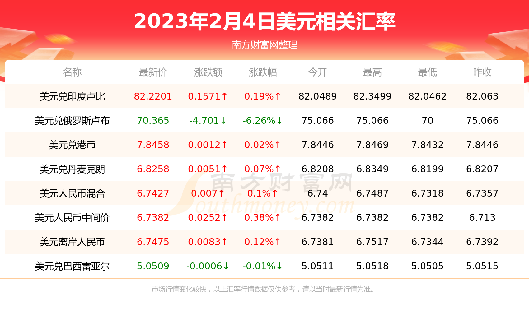 今日一美元能换多少新币（2023年2月4日）-第2张图片-币安app下载