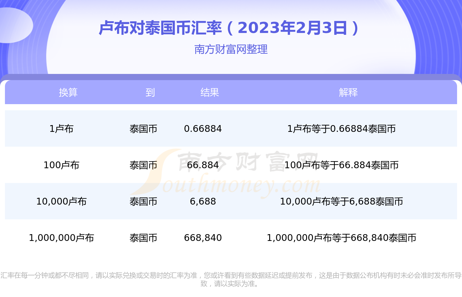 2023年2月3日1卢布能兑换多少泰国币？-第1张图片-币安app下载