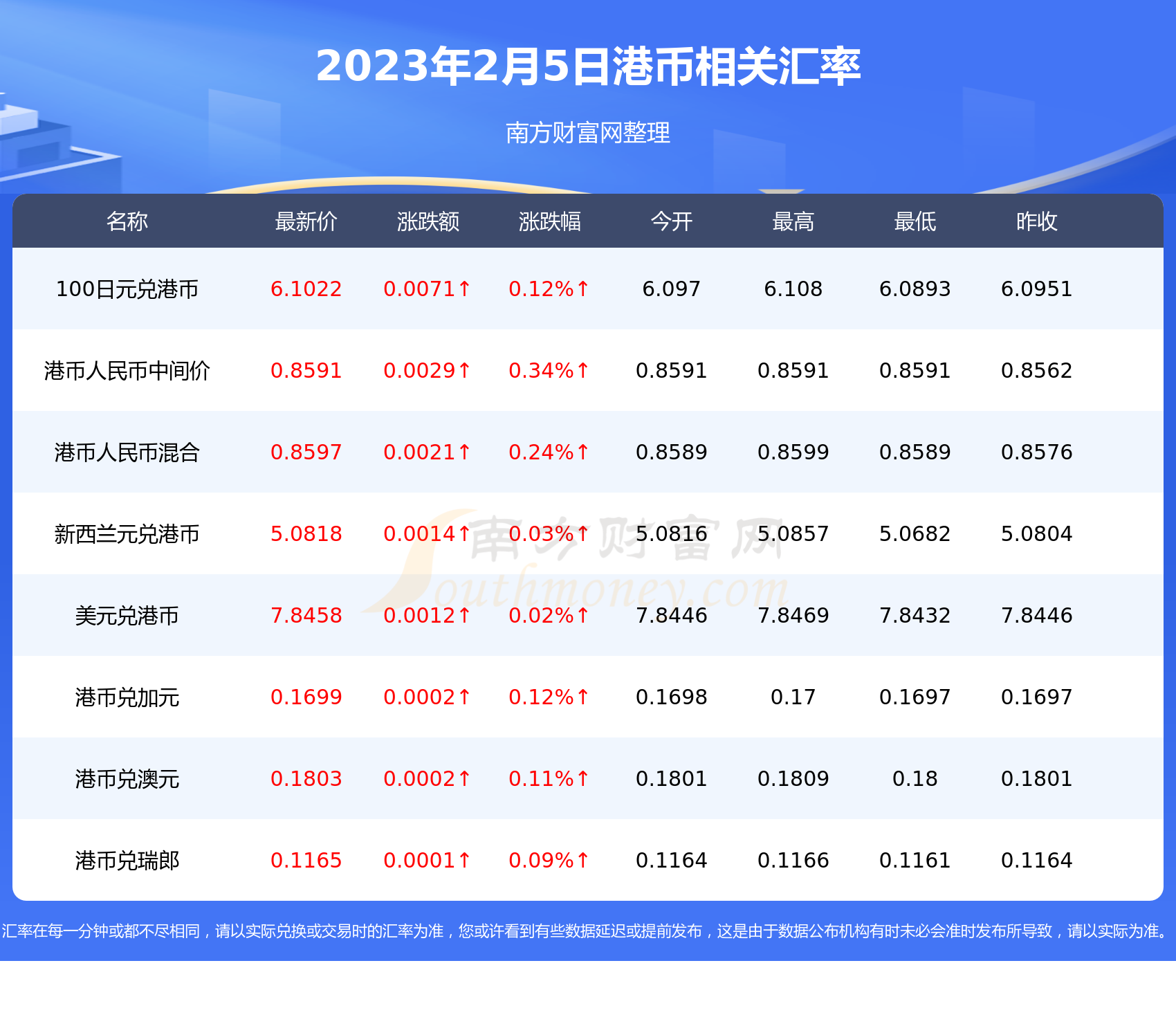 2023年2月5日港币对新币汇率行情-第2张图片-币安app下载