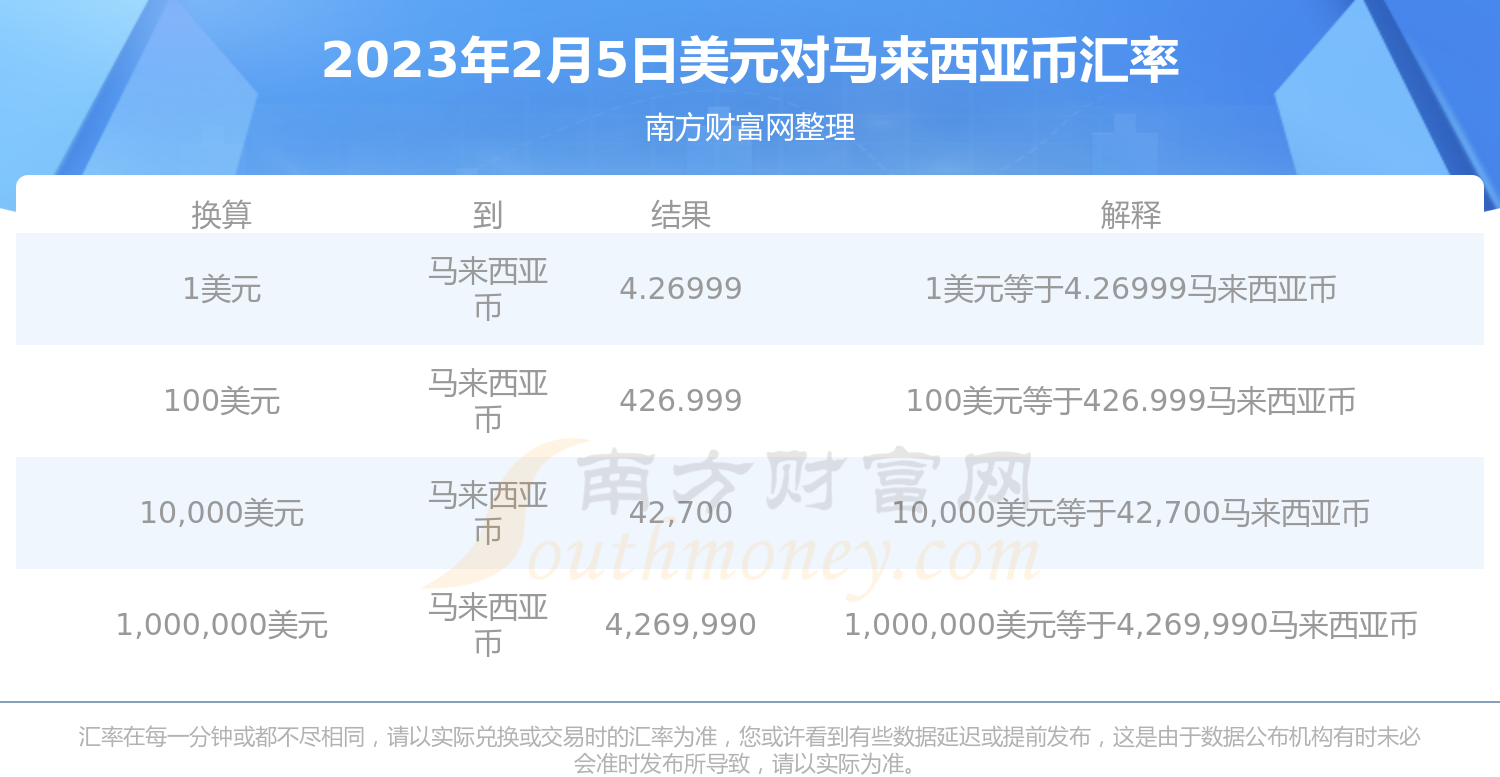 2023年2月5日1美元能换多少马来西亚币-第1张图片-币安app下载