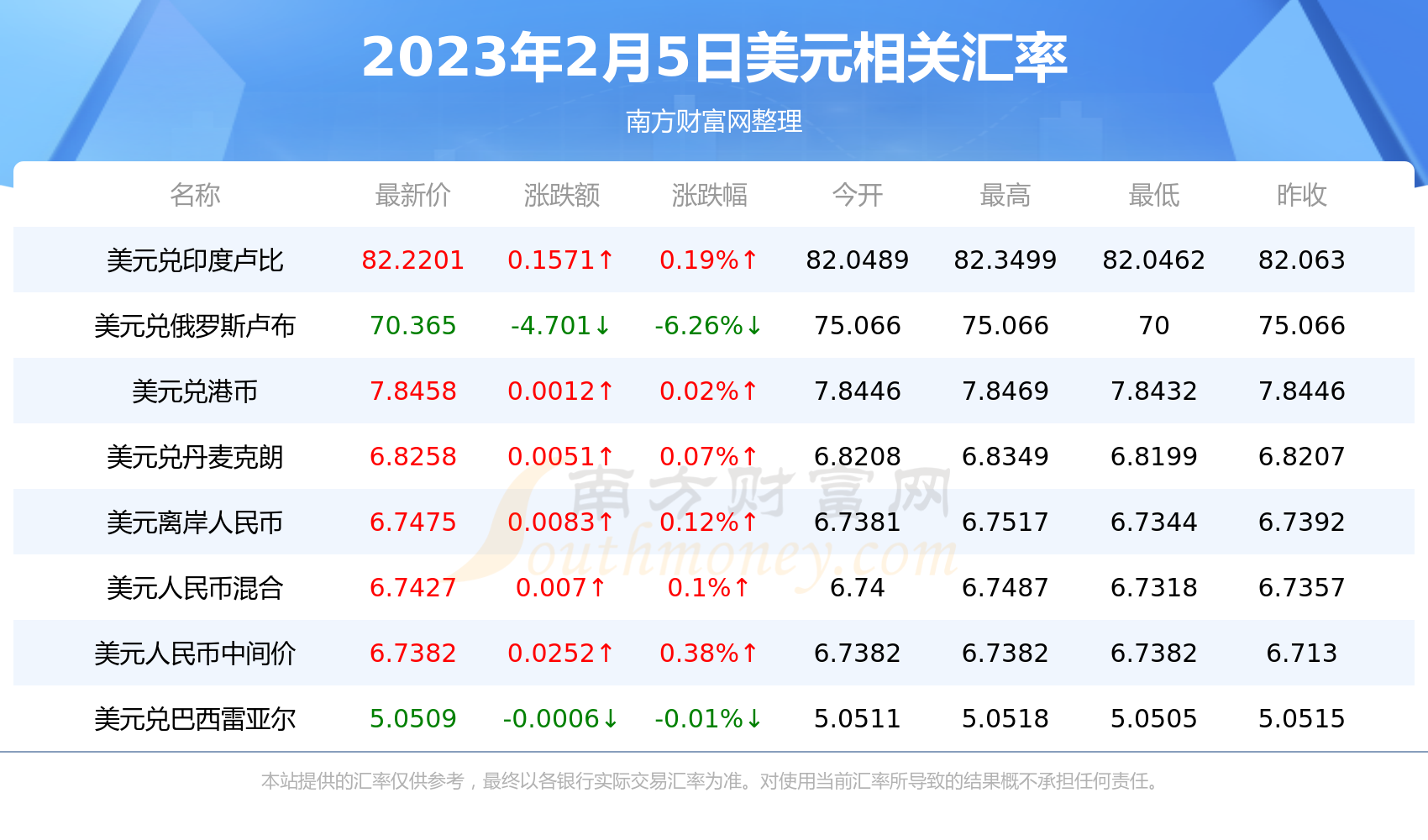 2023年2月5日美元对澳币汇率行情-第2张图片-币安app下载