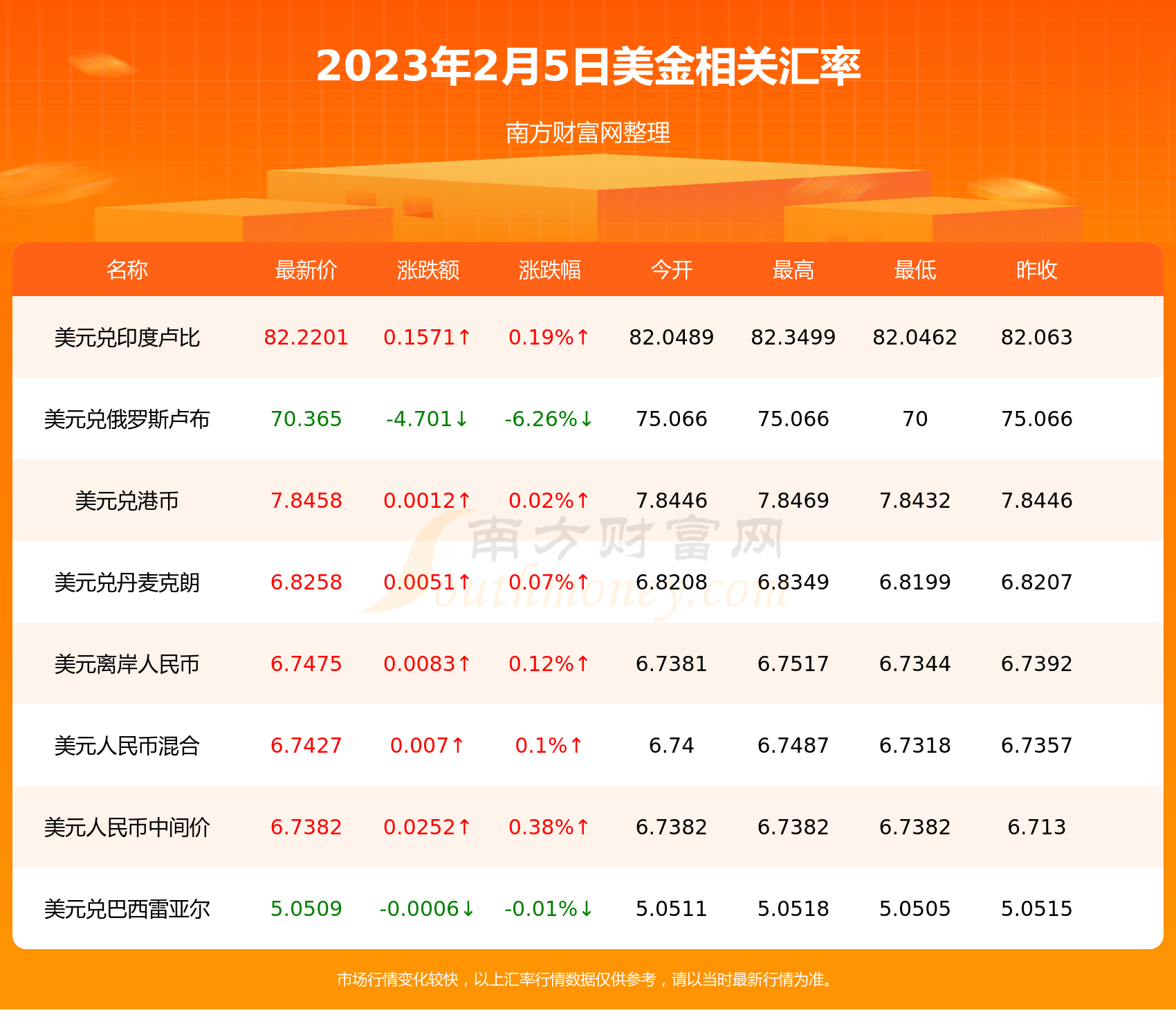 1美金兑多少加币（2023年2月5日）-第2张图片-币安app下载