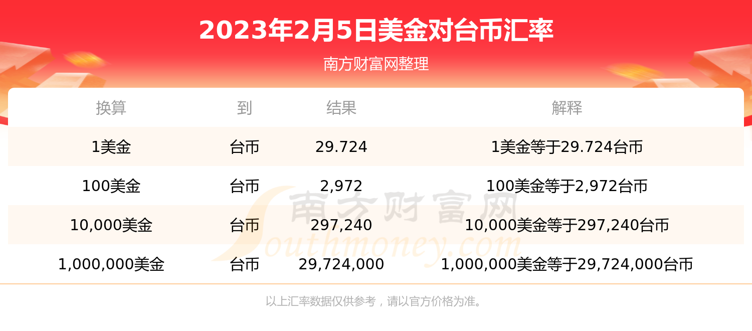 美金兑换台币汇率行情（2023年2月5日）-第1张图片-币安app下载