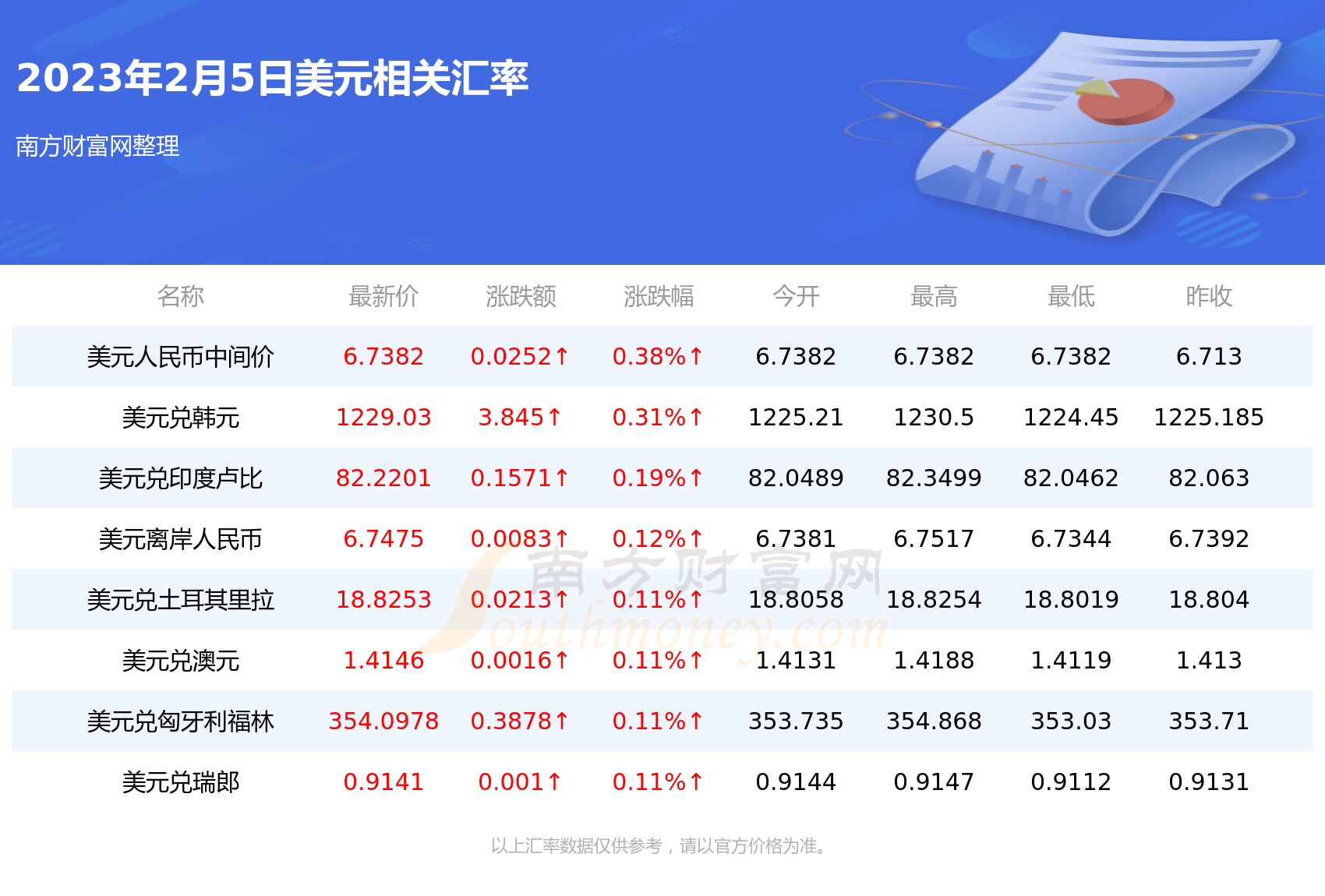 美元对人民币汇率行情一览表（2023年2月5日）-第2张图片-币安app下载