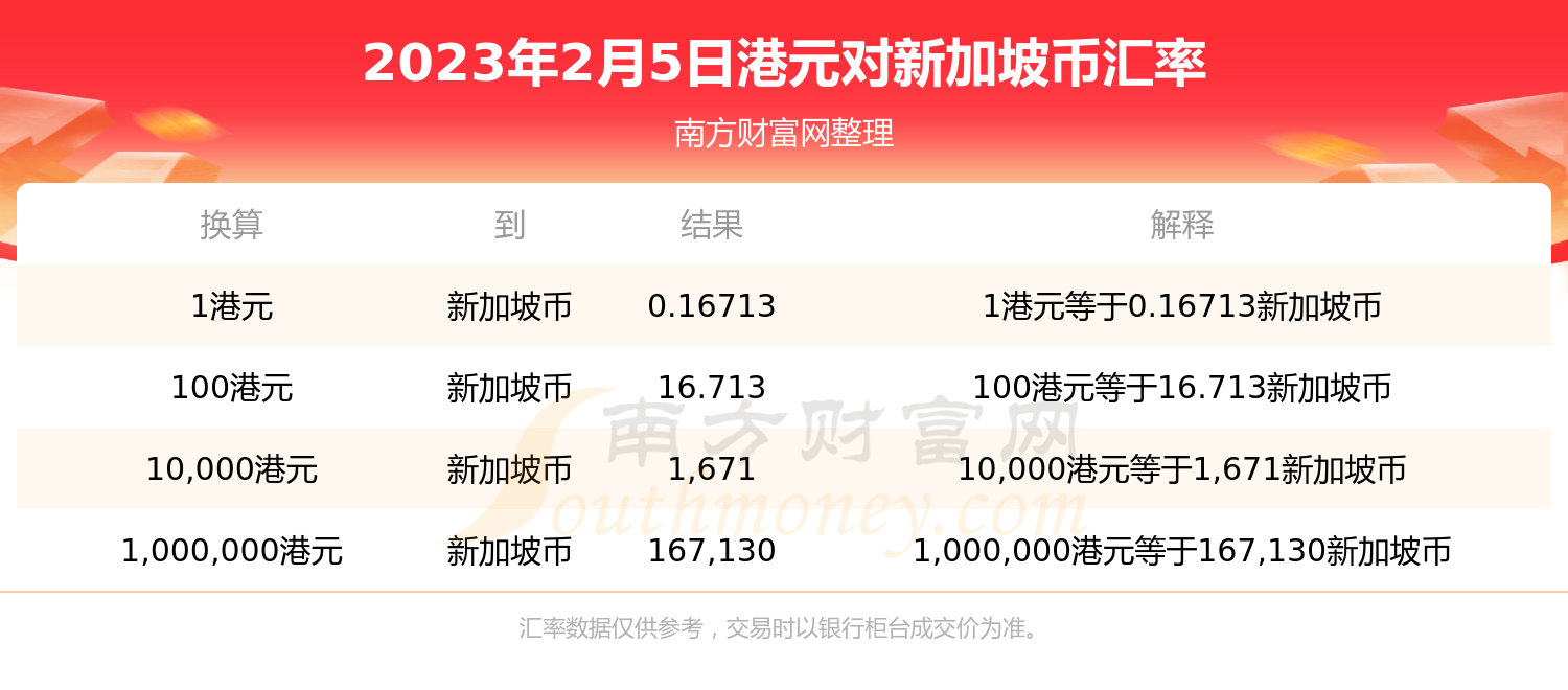 港元对新加坡币汇率是多少?(2023年2月5日)-第1张图片-币安app下载 港元对新加坡币汇率是多少?(2023年2月5日)-第1张图片-币安app下载