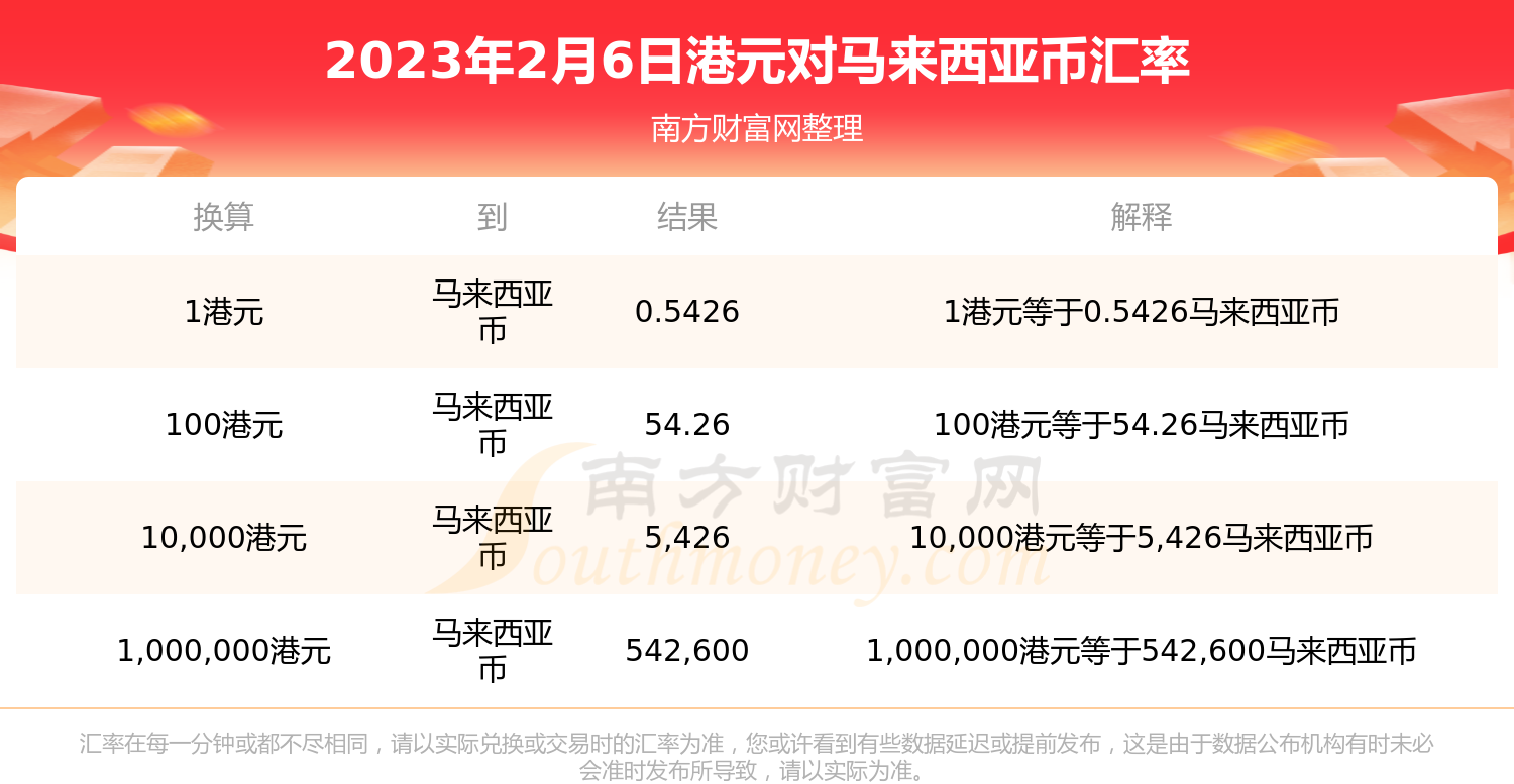 港元对马来西亚币汇率行情(2023年2月6日)-第1张图片-币安app下载 港元对马来西亚币汇率行情(2023年2月6日)-第1张图片-币安app下载