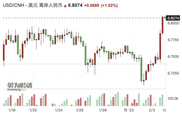 非农数据狂飙推动美元反扑 ，警惕人民币多头获利了结-第2张图片-币安app下载