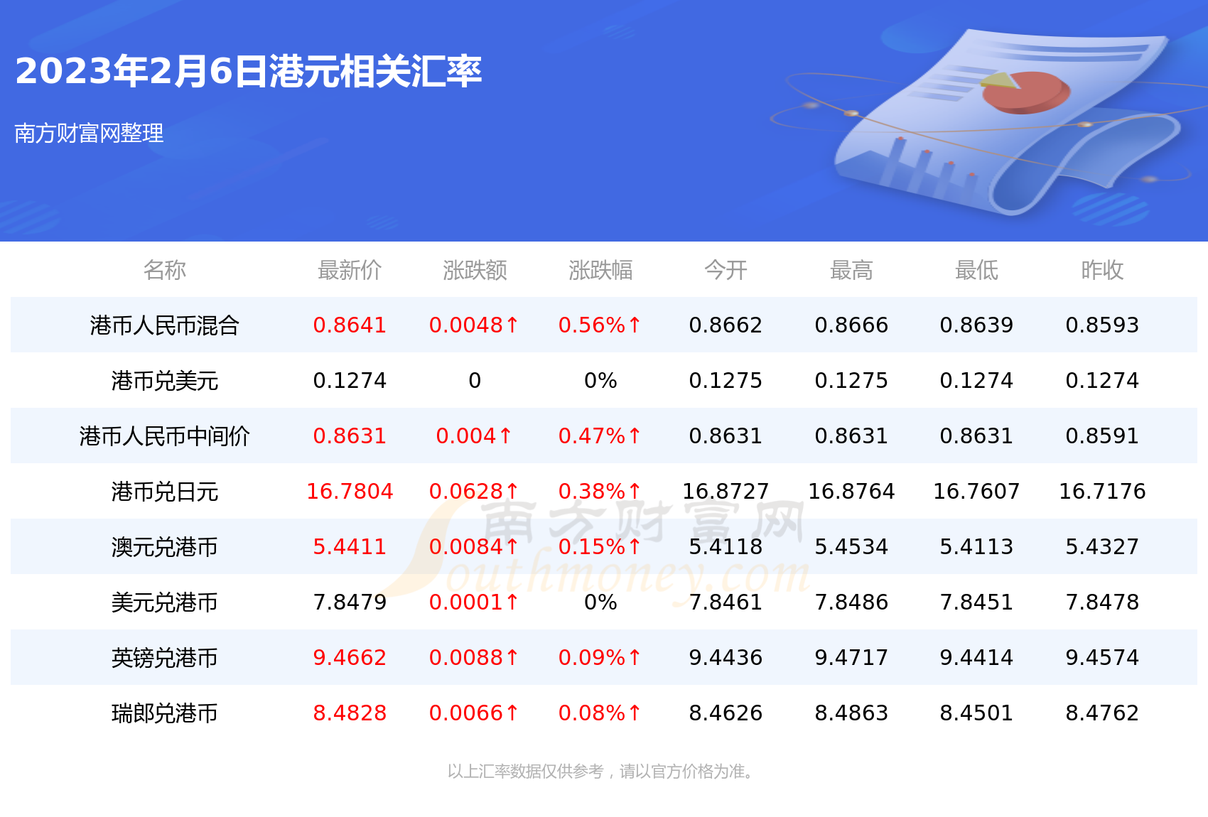 今日1港元兑多少新加坡币（2023年2月6日）-第2张图片-币安app下载