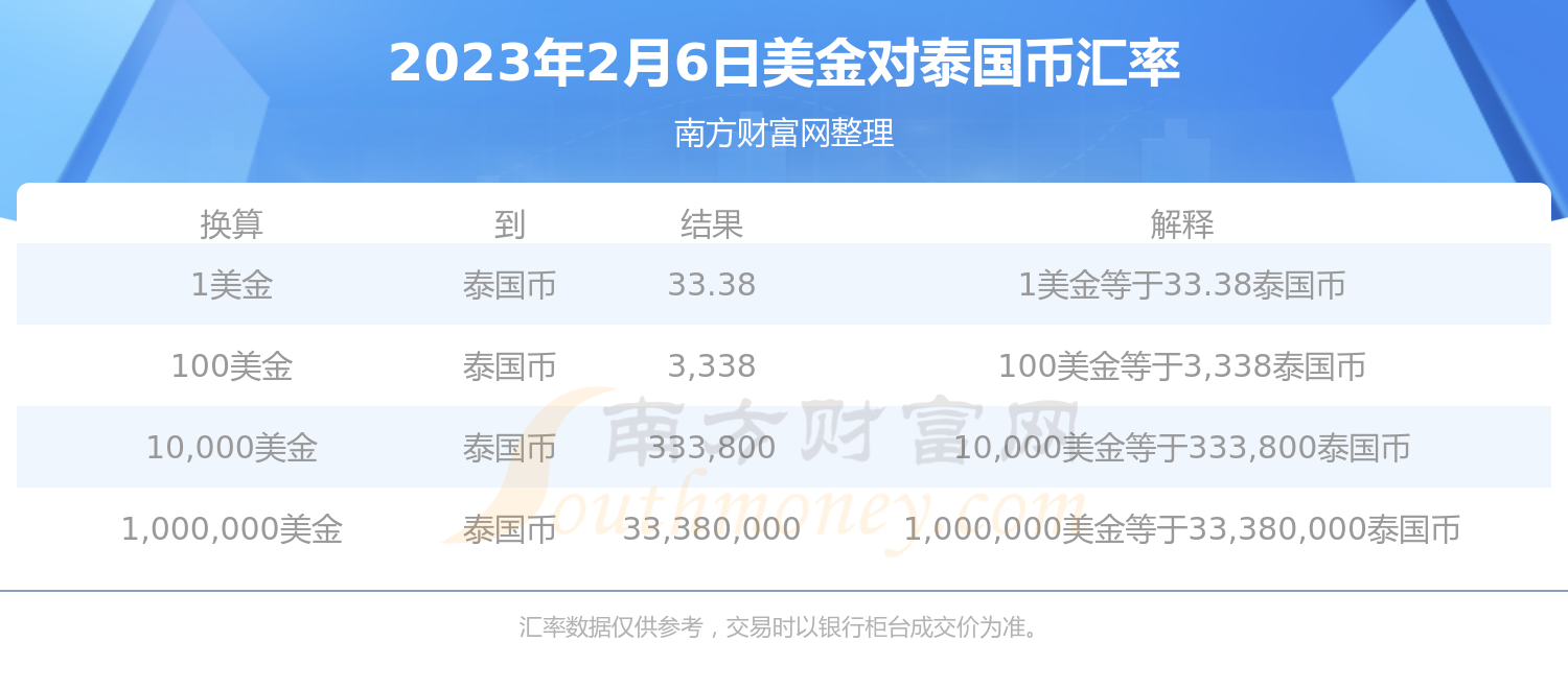 2023年2月6日美金兑换泰国币汇率行情-第1张图片-币安app下载 2023年2月6日美金兑换泰国币汇率行情-第1张图片-币安app下载