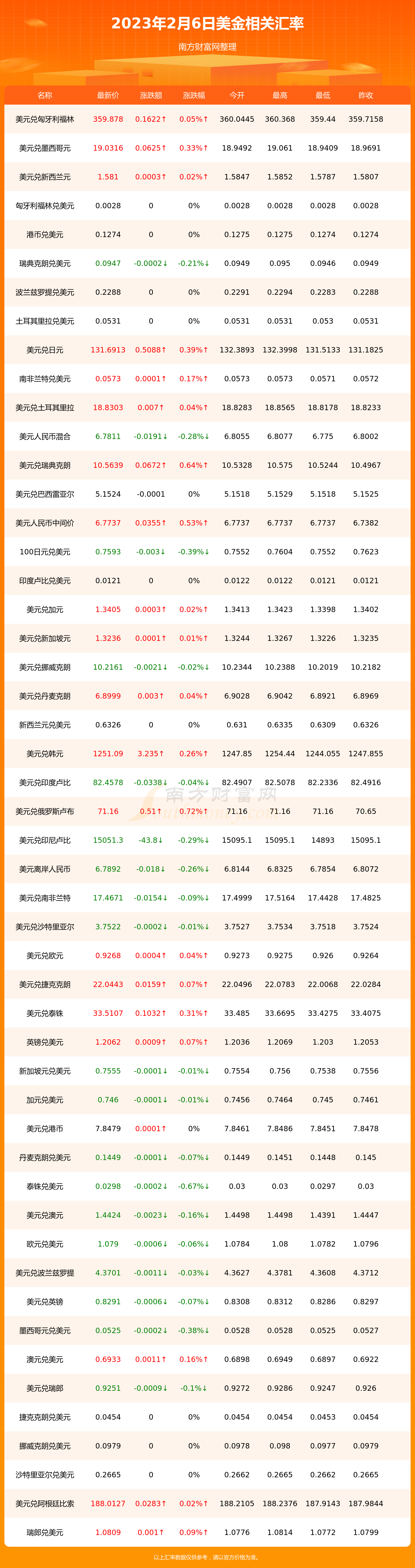一美金等于多少人民币（2023年2月6日）-第2张图片-币安app下载