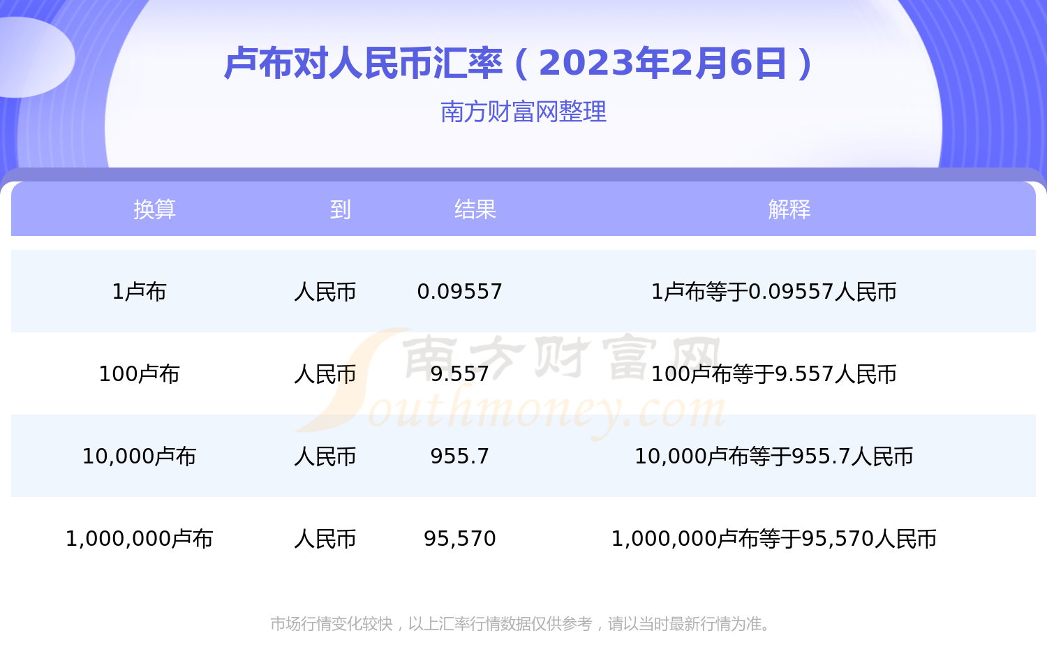 1卢布换多少人民币？（2023年2月6日）-第1张图片-币安app下载