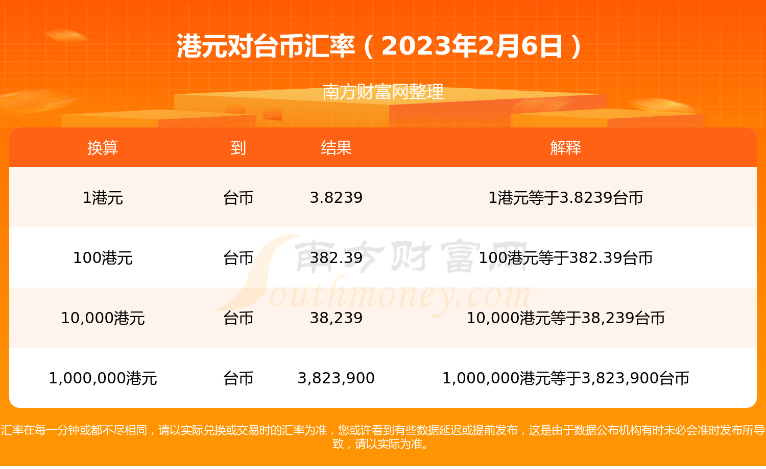 今日港元兑换台币汇率(2023年2月6日)-第1张图片-币安app下载 今日港元兑换台币汇率(2023年2月6日)-第1张图片-币安app下载