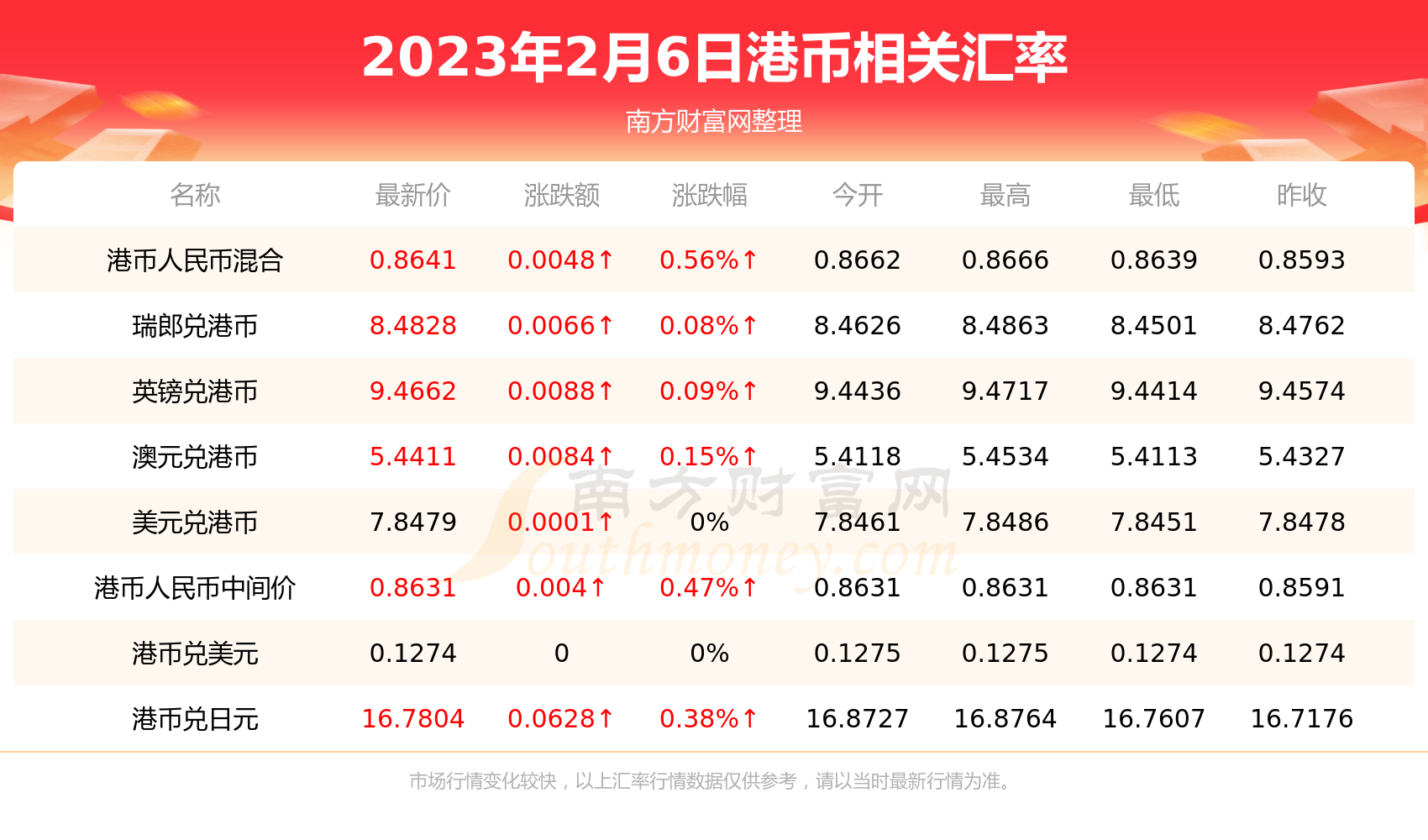 港币对美元汇率价格查询(2023年2月6日)-第2张图片-币安app下载 港币对美元汇率价格查询(2023年2月6日)-第2张图片-币安app下载