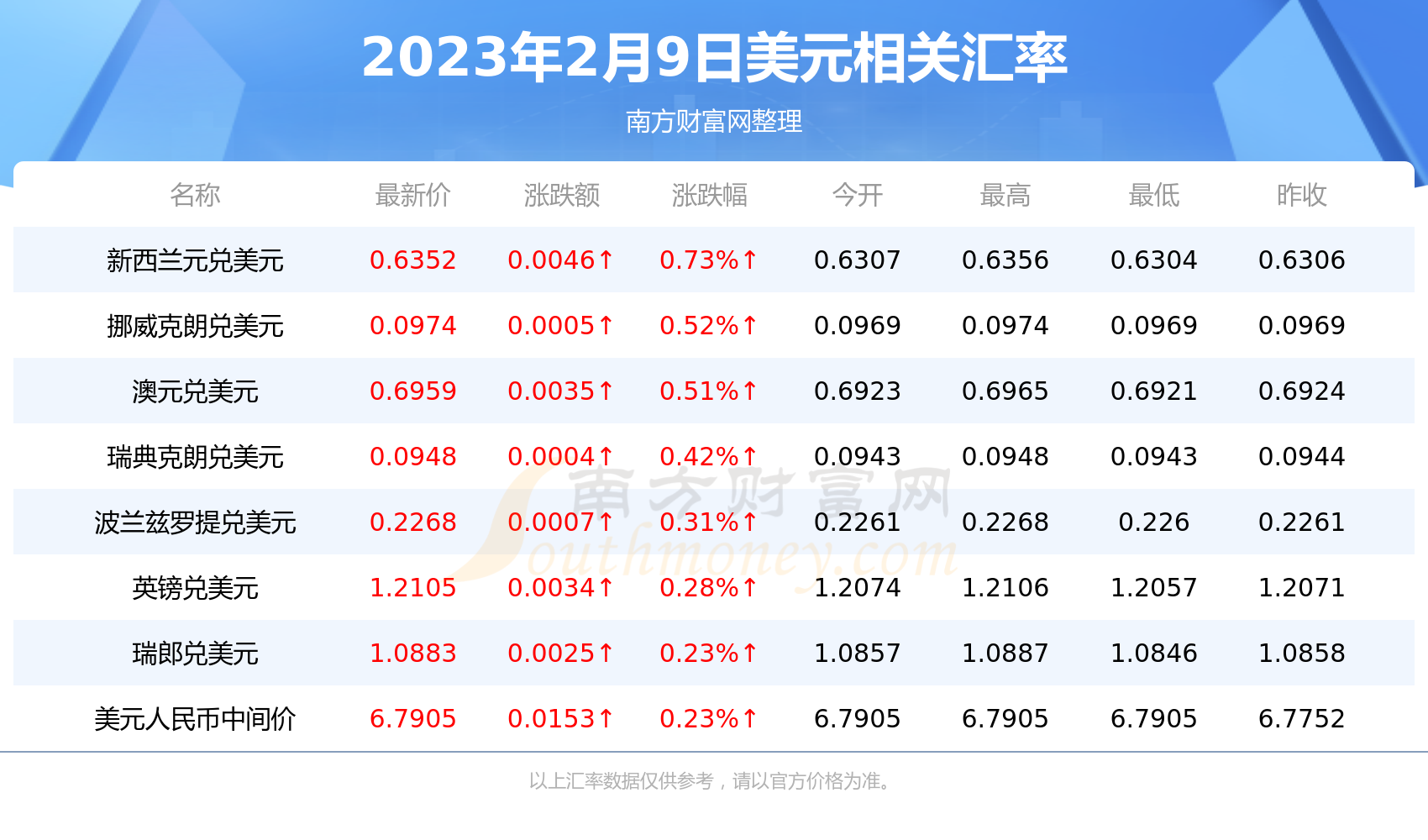 今日1美元折合多少人民币（2023年2月9日）-第2张图片-币安app下载
