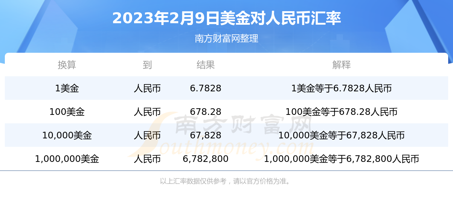 2023年2月9日1美金等于多少人民币?-第1张图片-币安app下载 2023年2月9日1美金等于多少人民币?-第1张图片-币安app下载