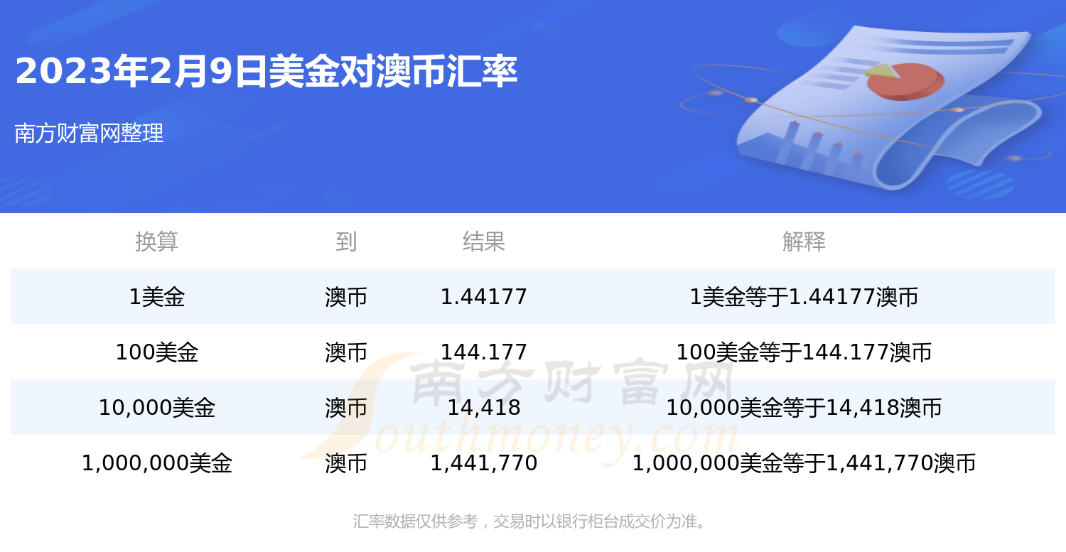 2023年2月9日美金对澳币汇率是多少?-第1张图片-币安app下载 2023年2月9日美金对澳币汇率是多少?-第1张图片-币安app下载