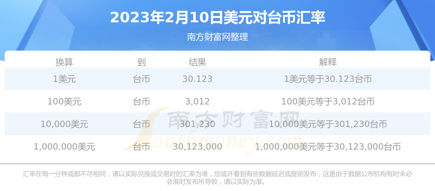 美元对台币汇率（2023年2月10日）-第1张图片-币安app下载