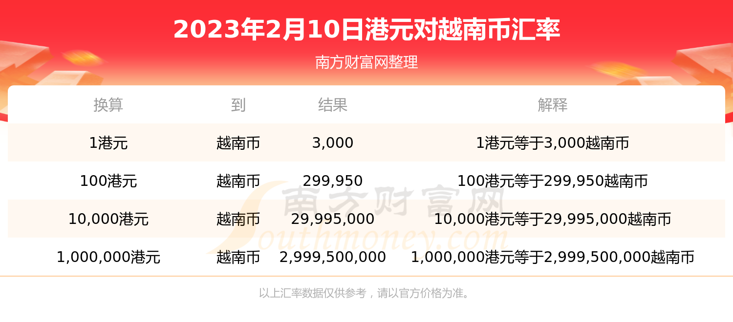 今日港元对越南币汇率（2023年2月10日）-第1张图片-币安app下载