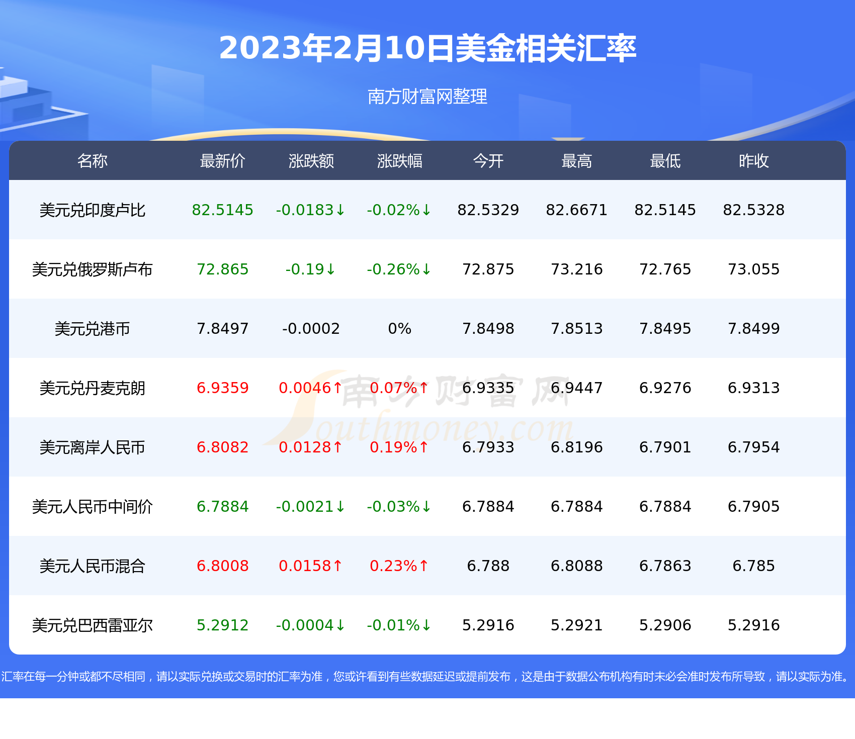 一美金是多少加币（2023年2月10日）-第2张图片-币安app下载