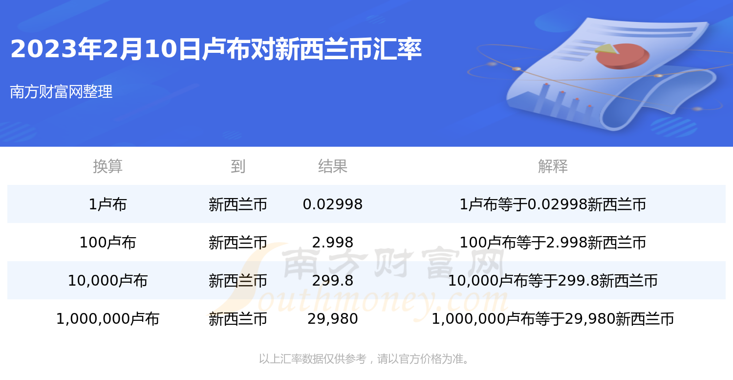 今日卢布兑换新西兰币汇率(2023年2月10日)-第1张图片-币安app下载 今日卢布兑换新西兰币汇率(2023年2月10日)-第1张图片-币安app下载
