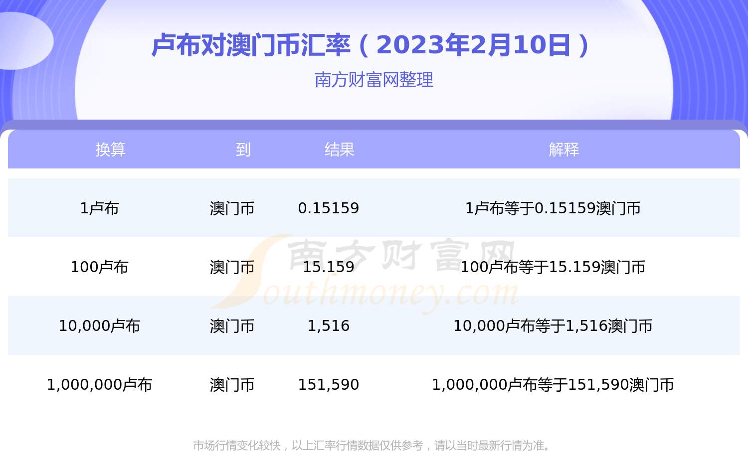 卢布对澳门币汇率今日查询(2023年2月10日)-第1张图片-币安app下载 卢布对澳门币汇率今日查询(2023年2月10日)-第1张图片-币安app下载