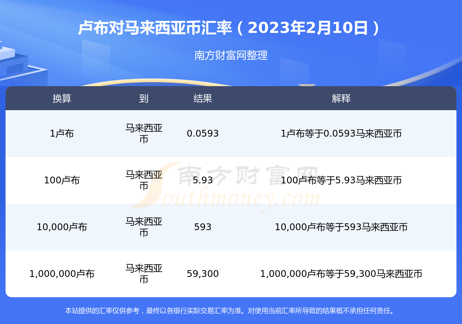 卢布兑换马来西亚币汇率行情（2023年2月10日）-第1张图片-币安app下载