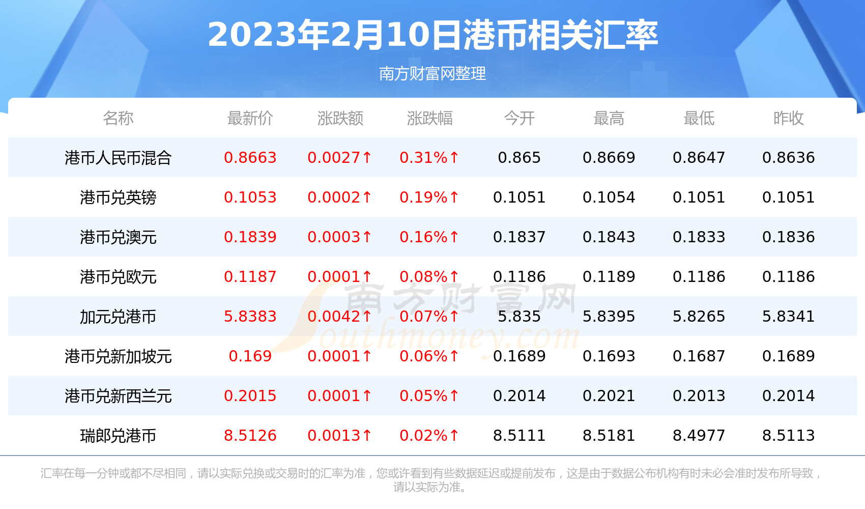 今日一港币等于多少新元（2023年2月10日）-第2张图片-币安app下载