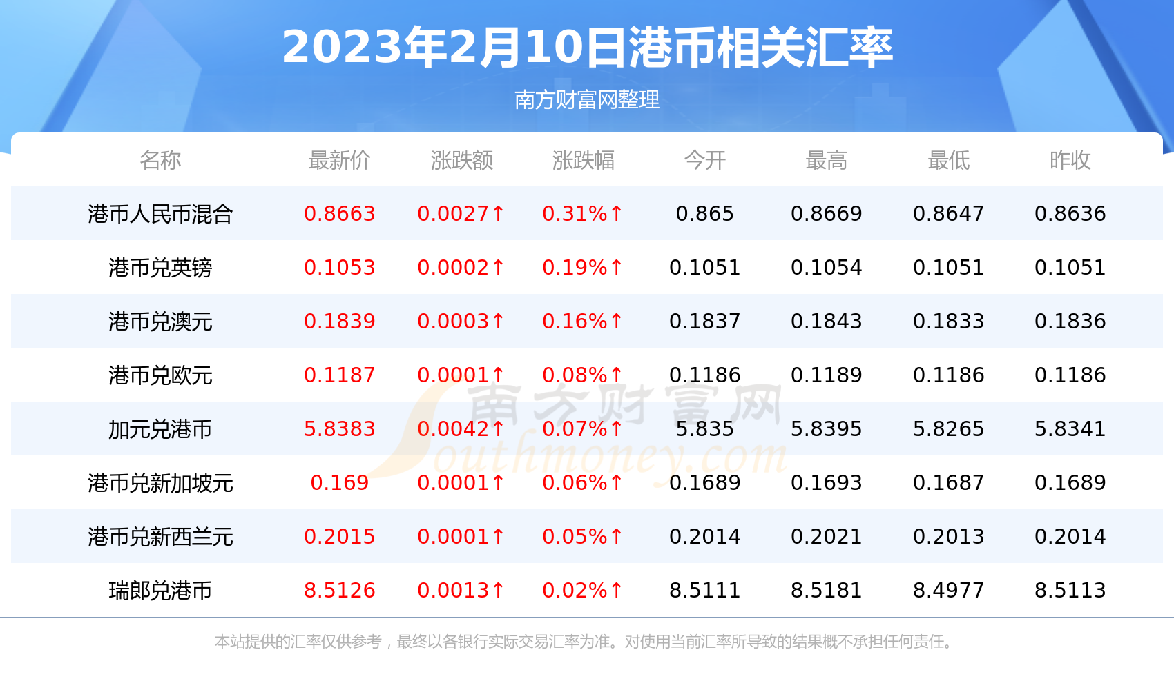 港币对新西兰币汇率行情（2023年2月10日）-第2张图片-币安app下载