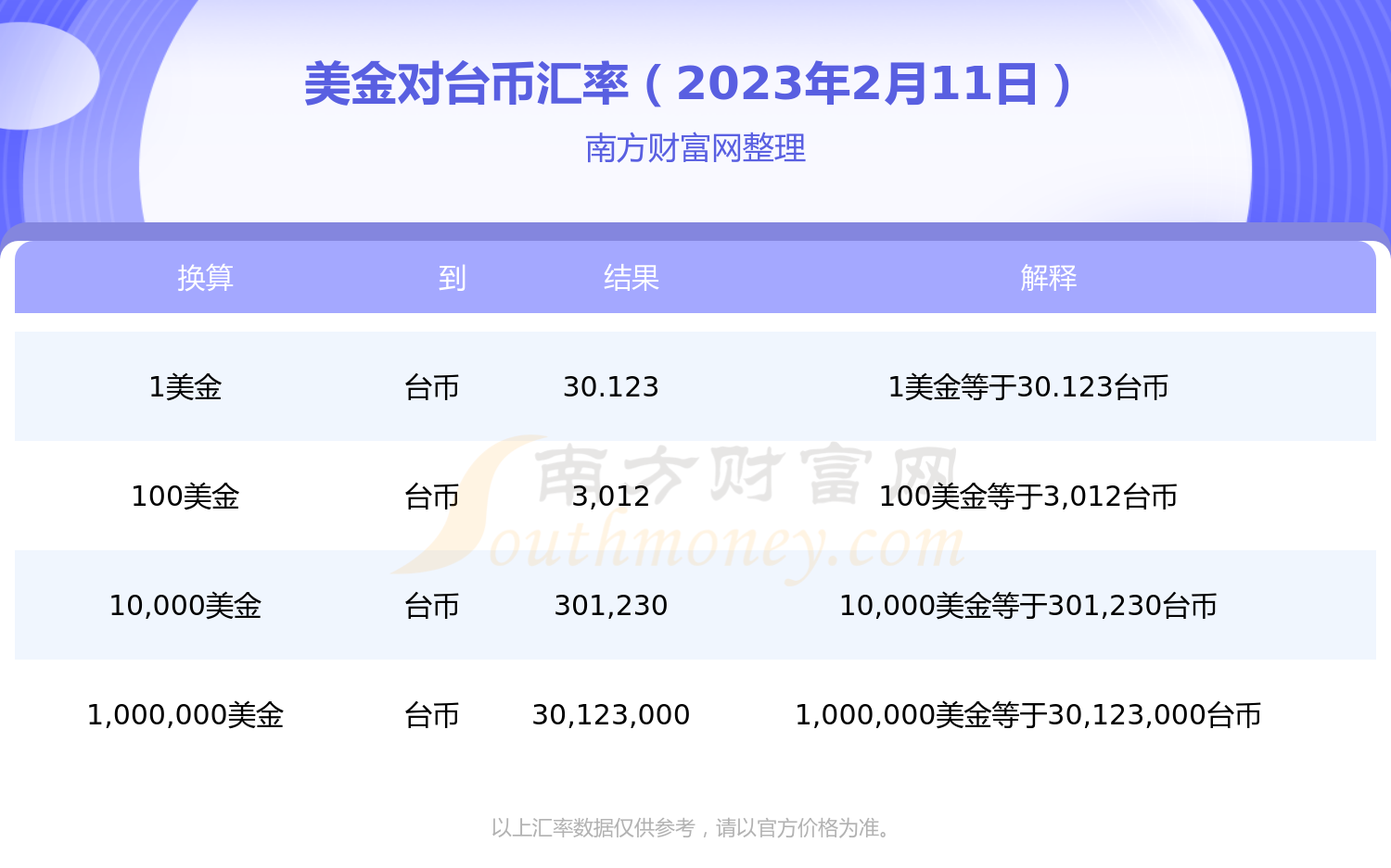 2023年2月11日美金对台币汇率_今日汇率查询-第1张图片-币安app下载