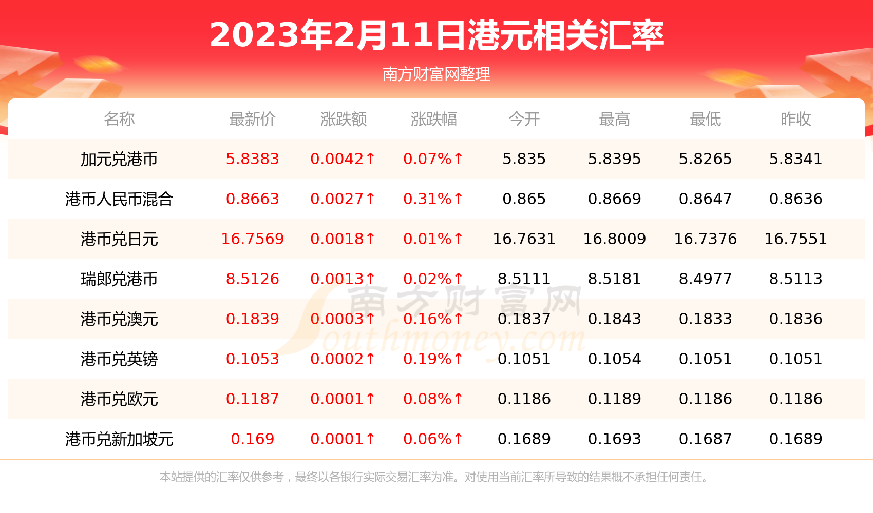 1港元兑多少新加坡币(2023年2月11日)-第2张图片-币安app下载 1港元兑多少新加坡币(2023年2月11日)-第2张图片-币安app下载