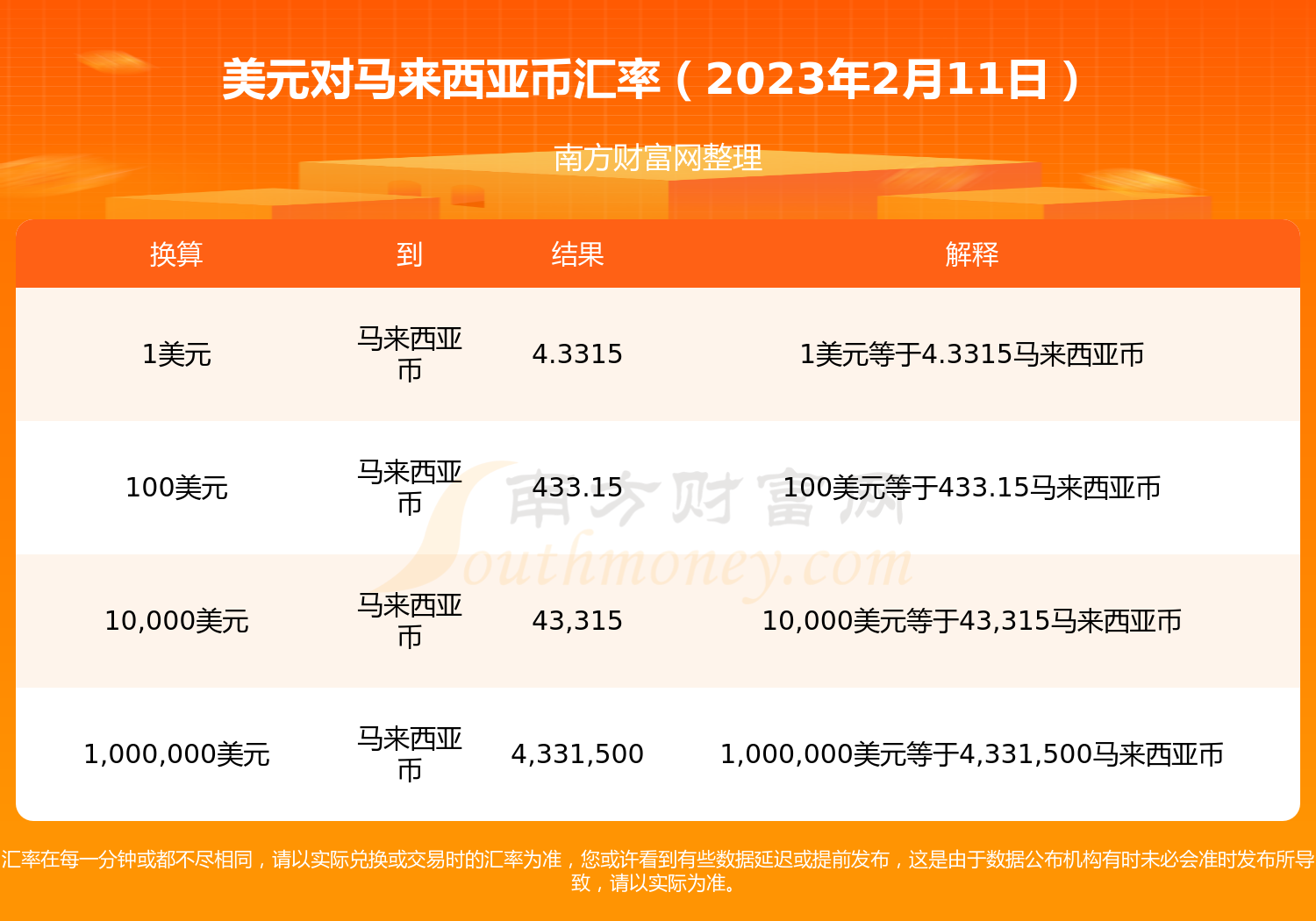 今日汇率查询：美元兑换马来西亚币汇率（2023年2月11日）-第1张图片-币安app下载