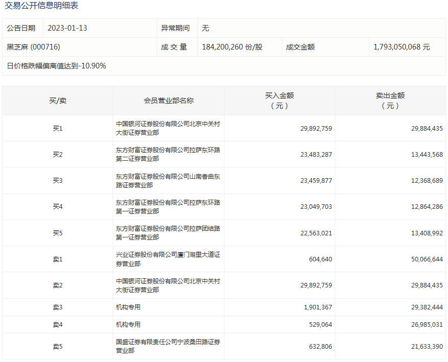 黑芝麻今日跌停 2家机构净卖出5393.7万元-第2张图片-币安app下载