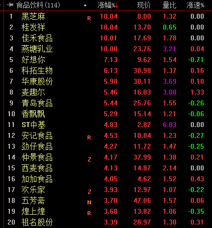 食品饮料板块持续走强 黑芝麻、桂发祥等4股涨停-第1张图片-币安app下载