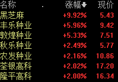 粮食概念股午后走高 黑芝麻涨停-第1张图片-币安app下载