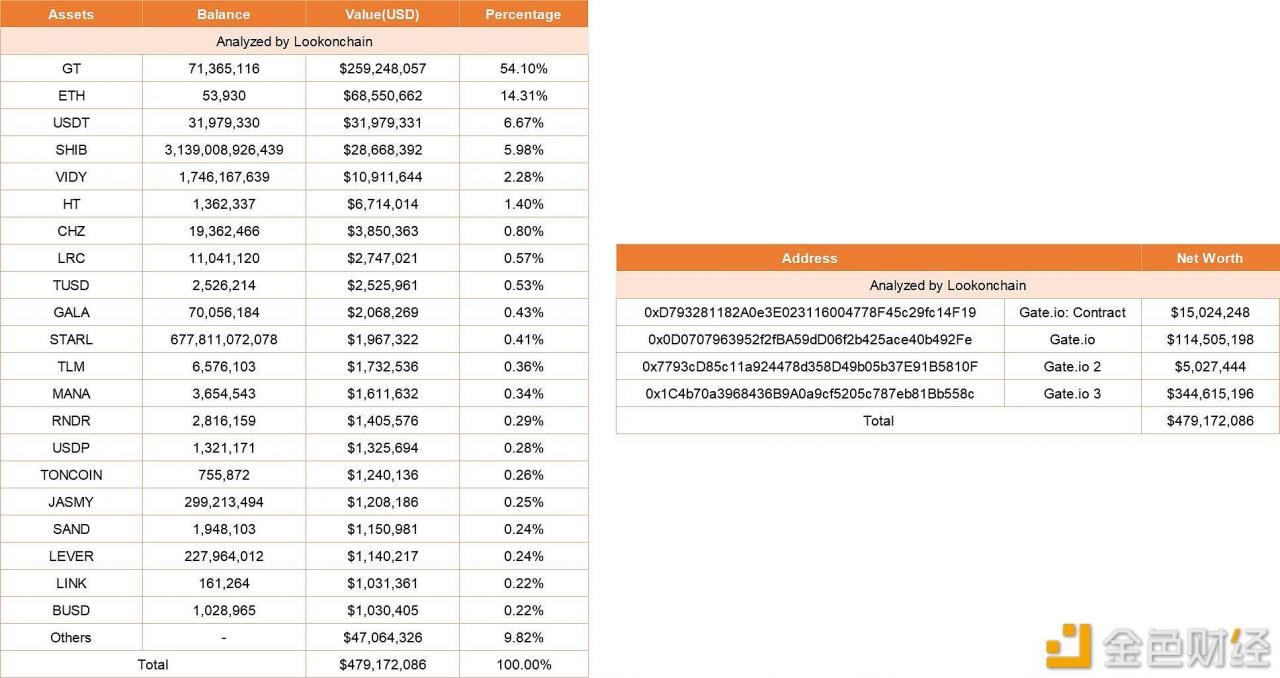 分析师：Gate.io隐瞒2018年2.3亿美元被盗事件，且其四个钱包资产仅有4.79亿美元-第1张图片-币安app下载