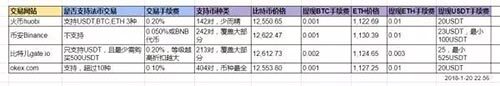 火币、币安、gate.io、okex交易所手续费、价格、优缺点汇总-第5张图片-币安app下载