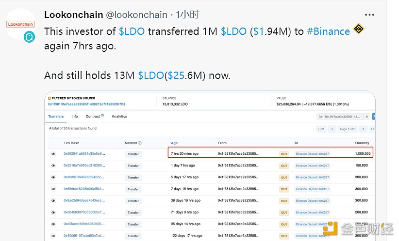0x1f38开头地址7小时前再次向binance转入100万枚LDO-第1张图片-binanceapp官网下载下载