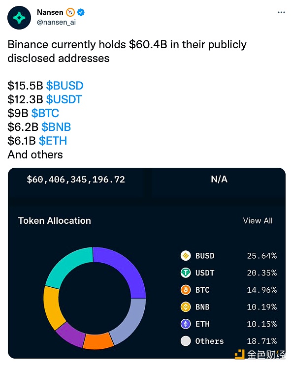 数据：binance公开披露的地址中持有604亿美元的加密货币-第1张图片-binanceapp官网下载下载