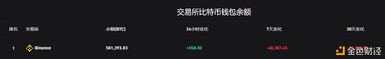 binance比特币钱包过去24小时增加近600枚BTC，当前余额50万枚上方-第1张图片-binanceapp官网下载下载