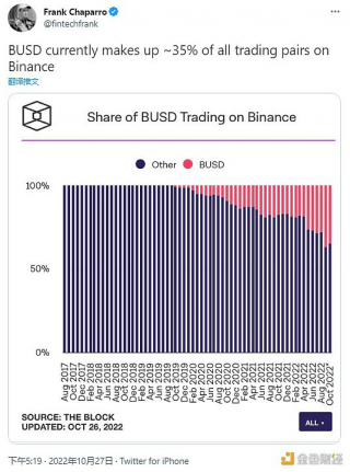数据：BUSD目前约占Binance上所有交