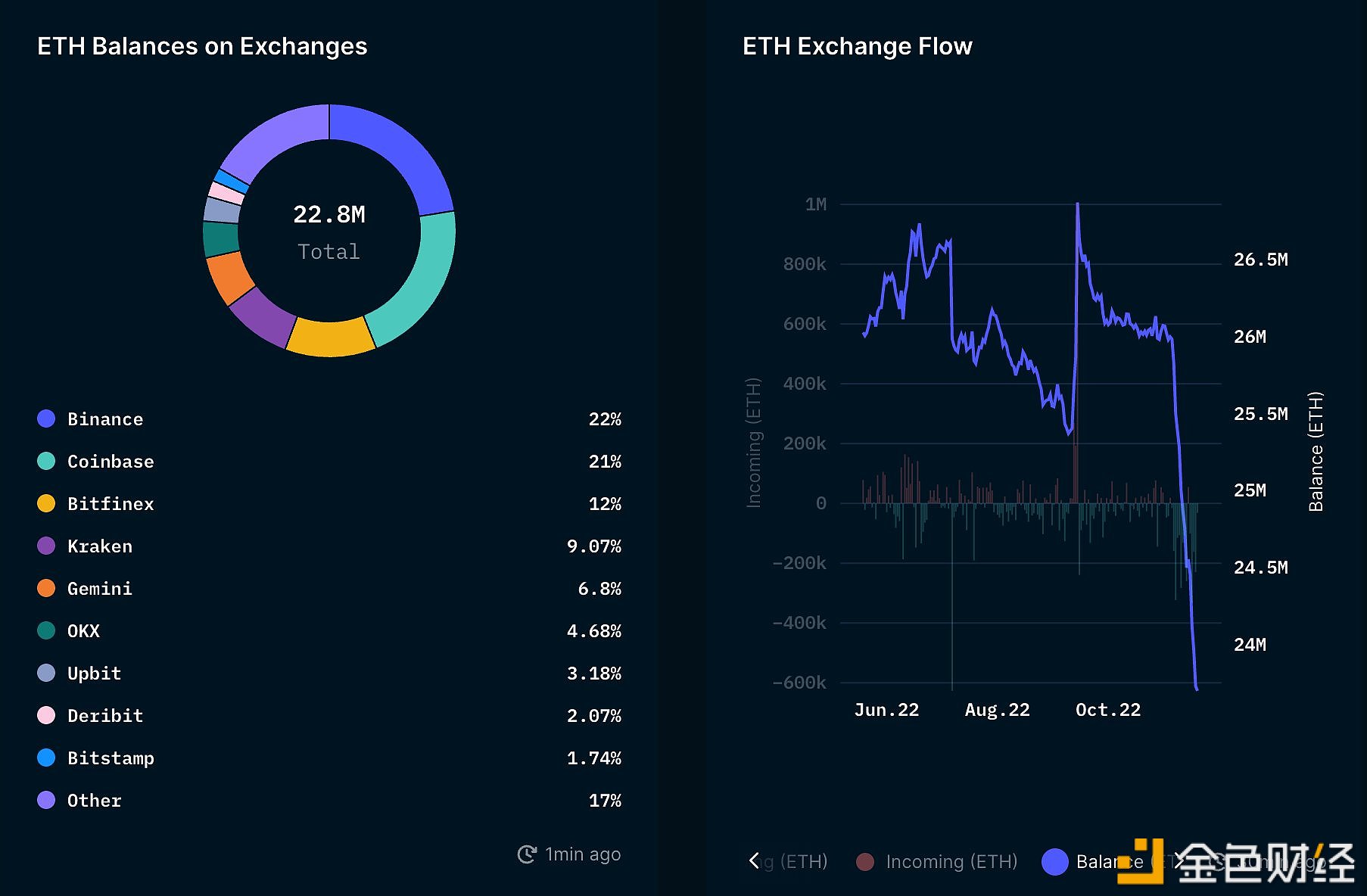 Nansen：当前ETH余额前三多的交易平台分别为Binance、Coinbase和Bitfinex-第1张图片-binanceapp官网下载下载