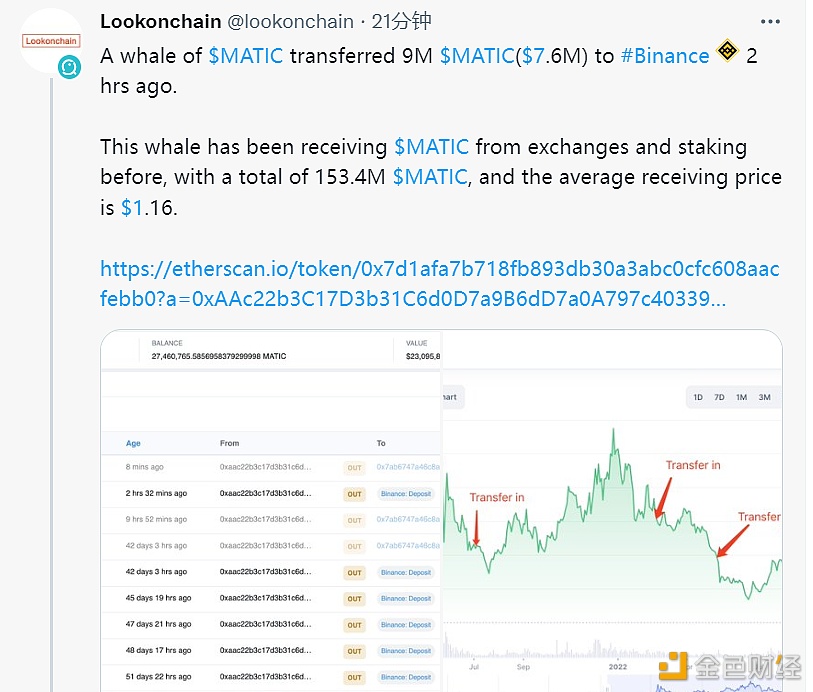 数据：2小时前，一巨鲸将900万枚MATIC转入Binance-第1张图片-binanceapp官网下载下载