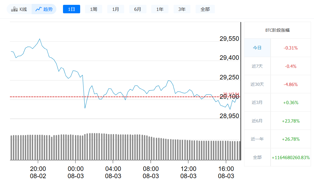 比特币今日最新价格 | 8月3日比特币价格走势-第1张图片-binanceapp官网下载下载